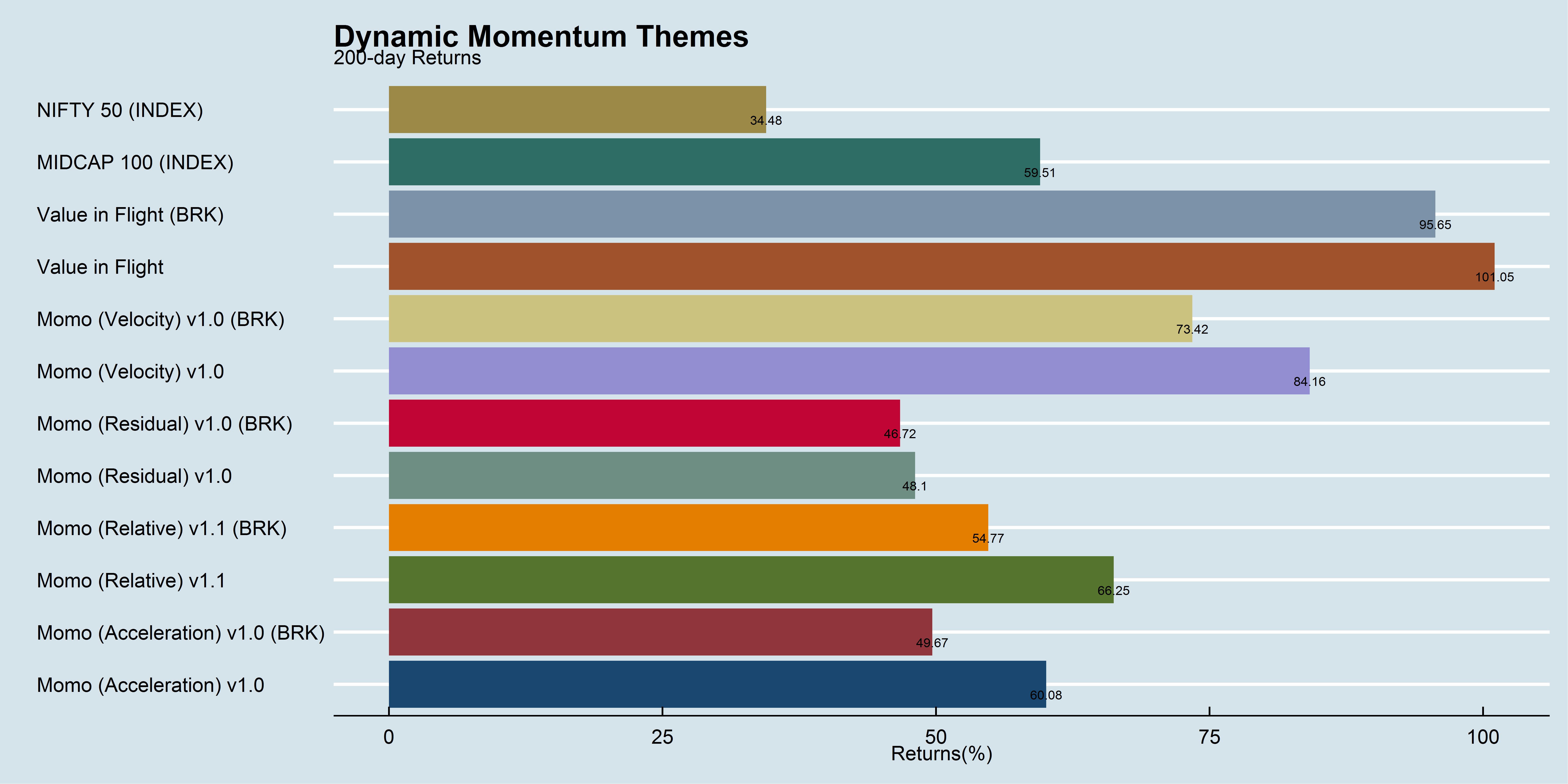 Dynamic Momentum Themes 200-day performance