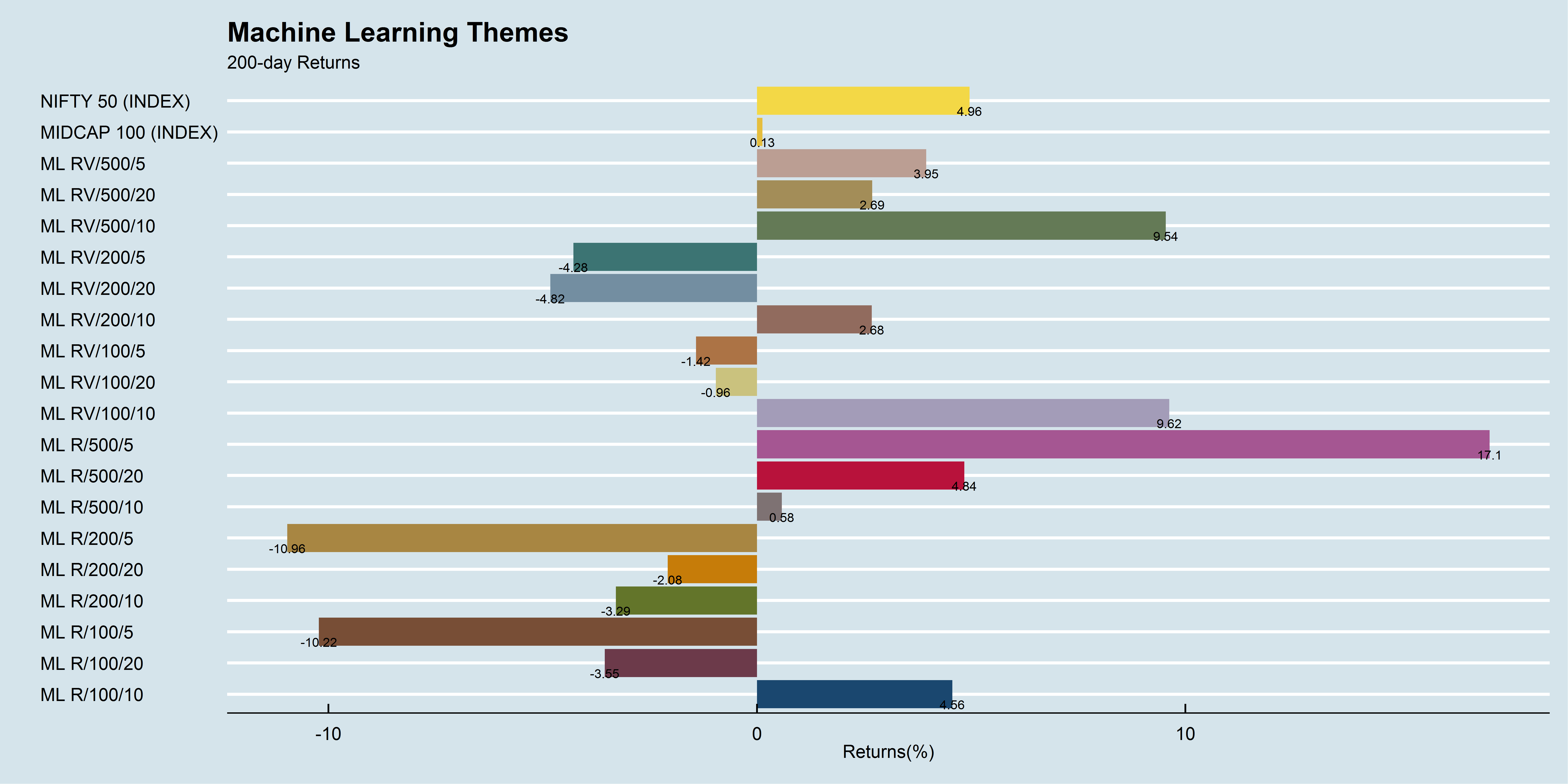 Machine Learning Themes 200-day performance
