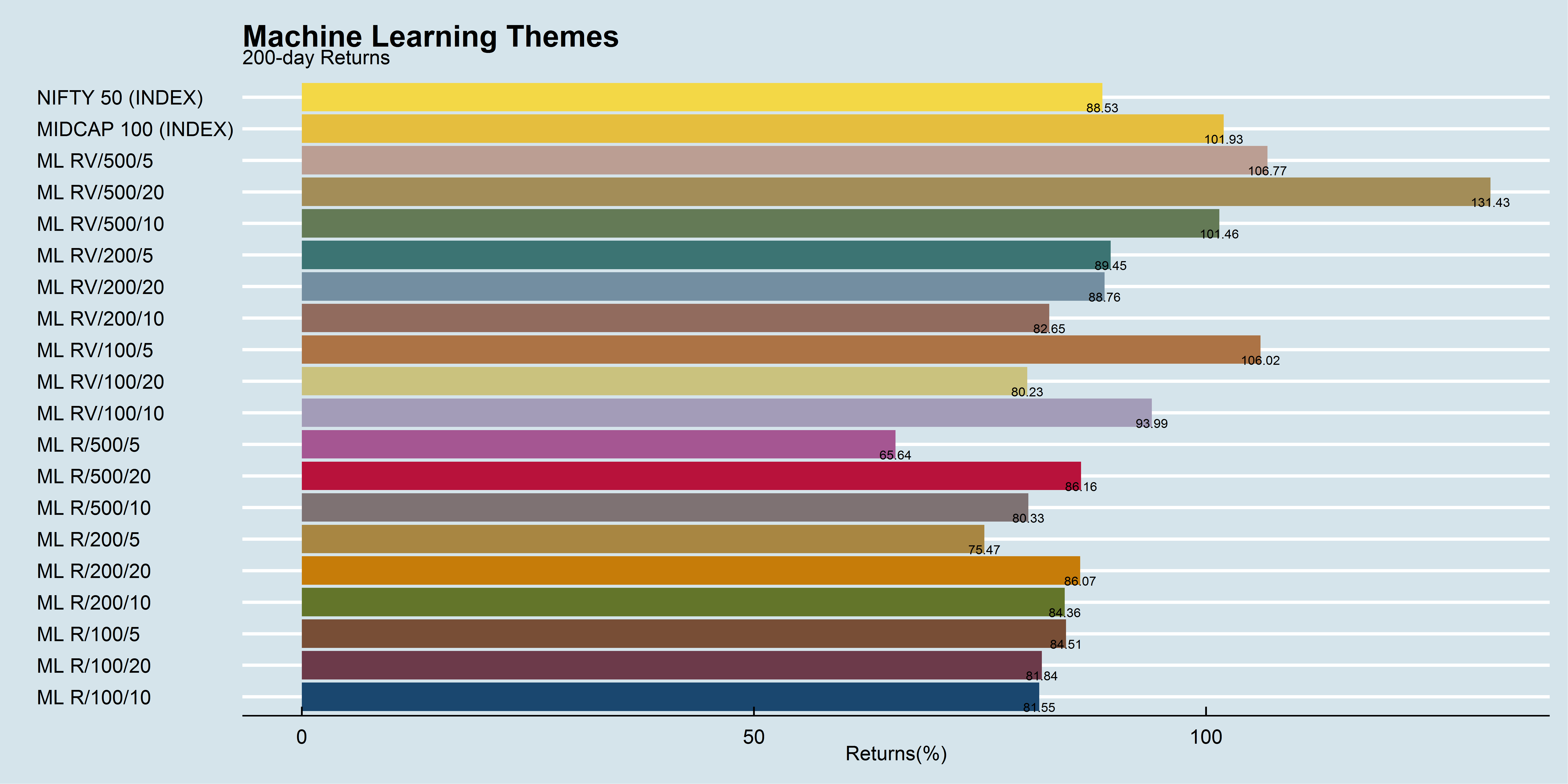 Machine Learning Themes 200-day performance