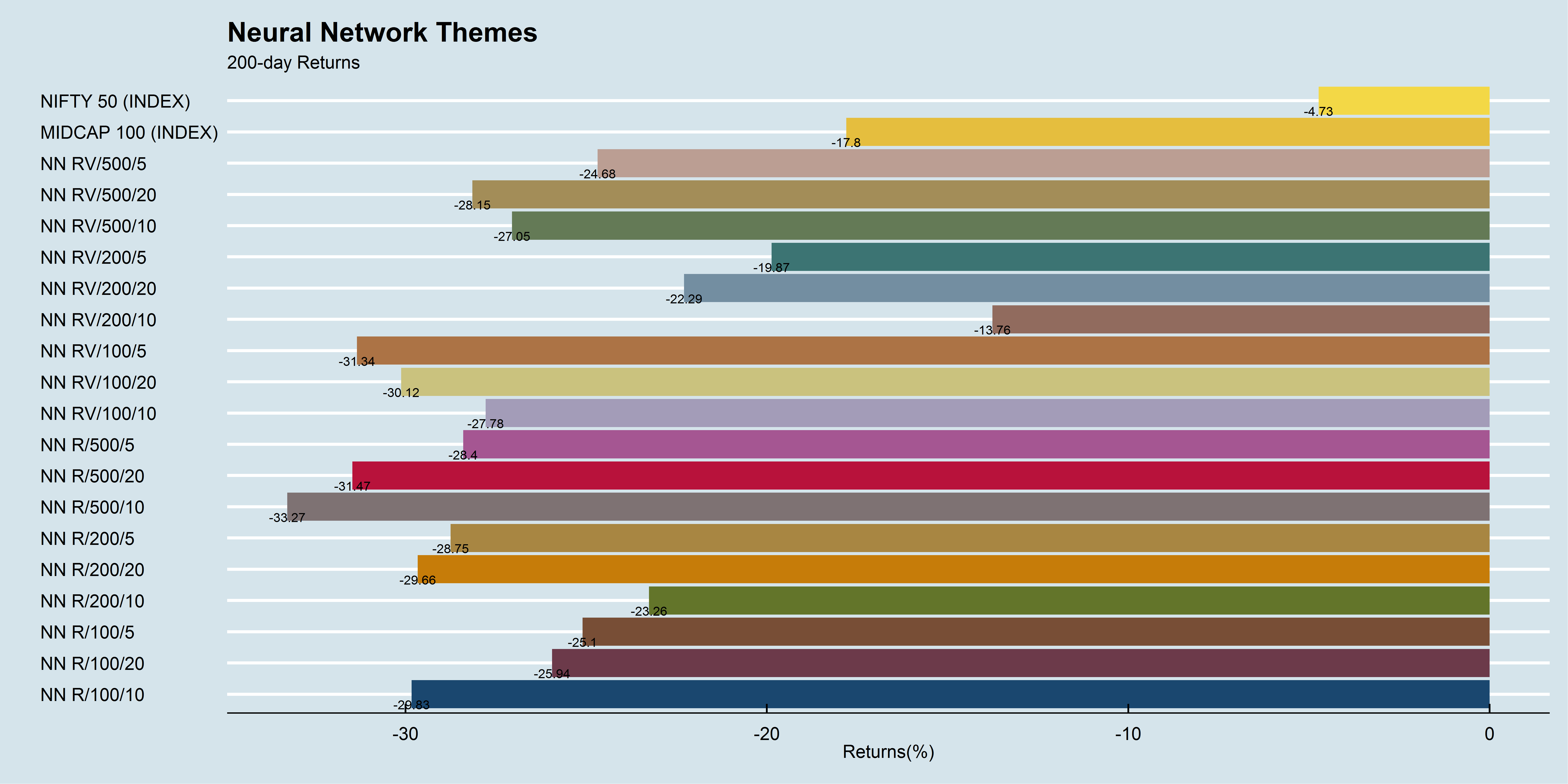 Neural Network Themes 200-day performance