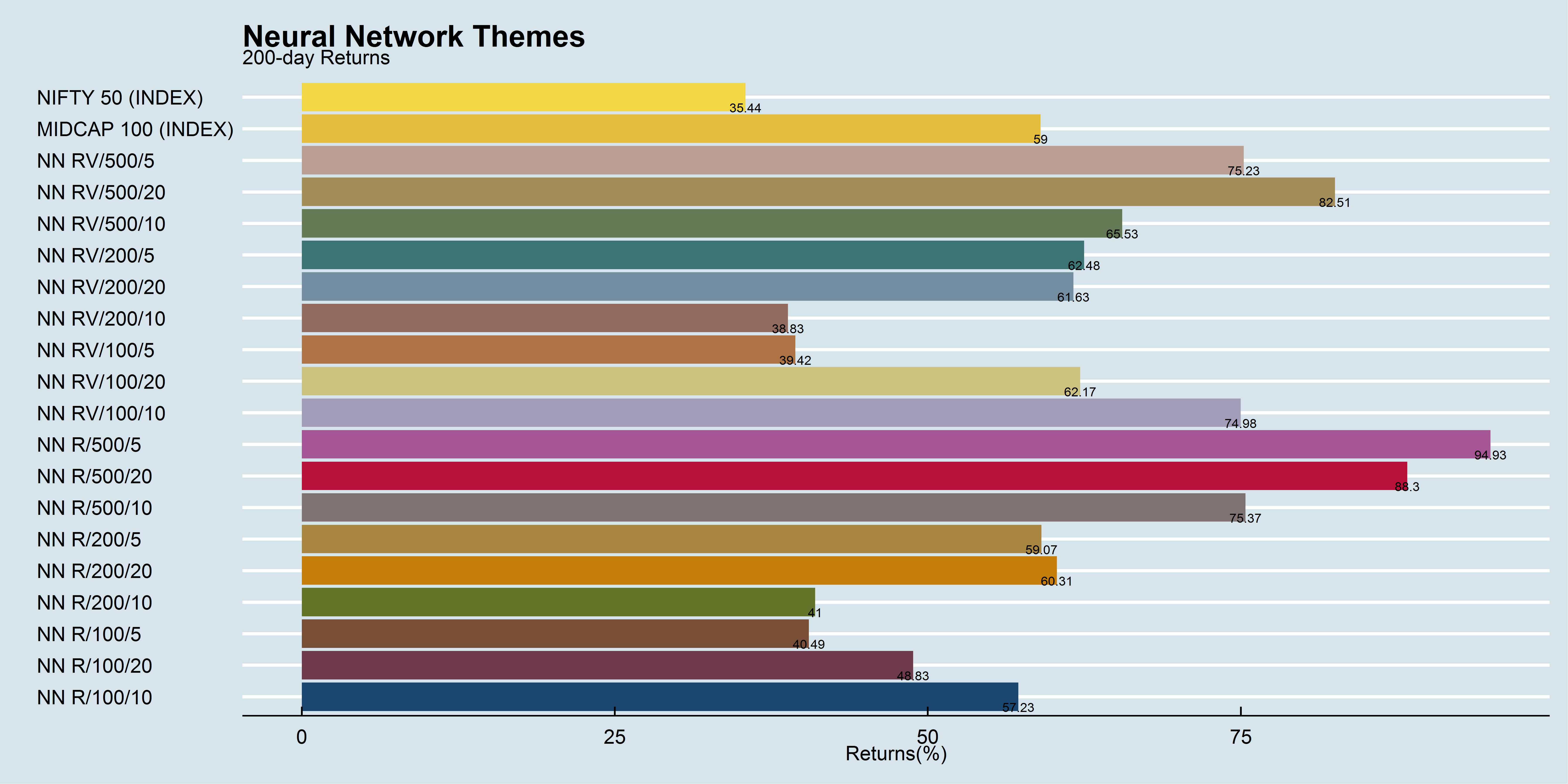 Neural Network Themes 200-day performance