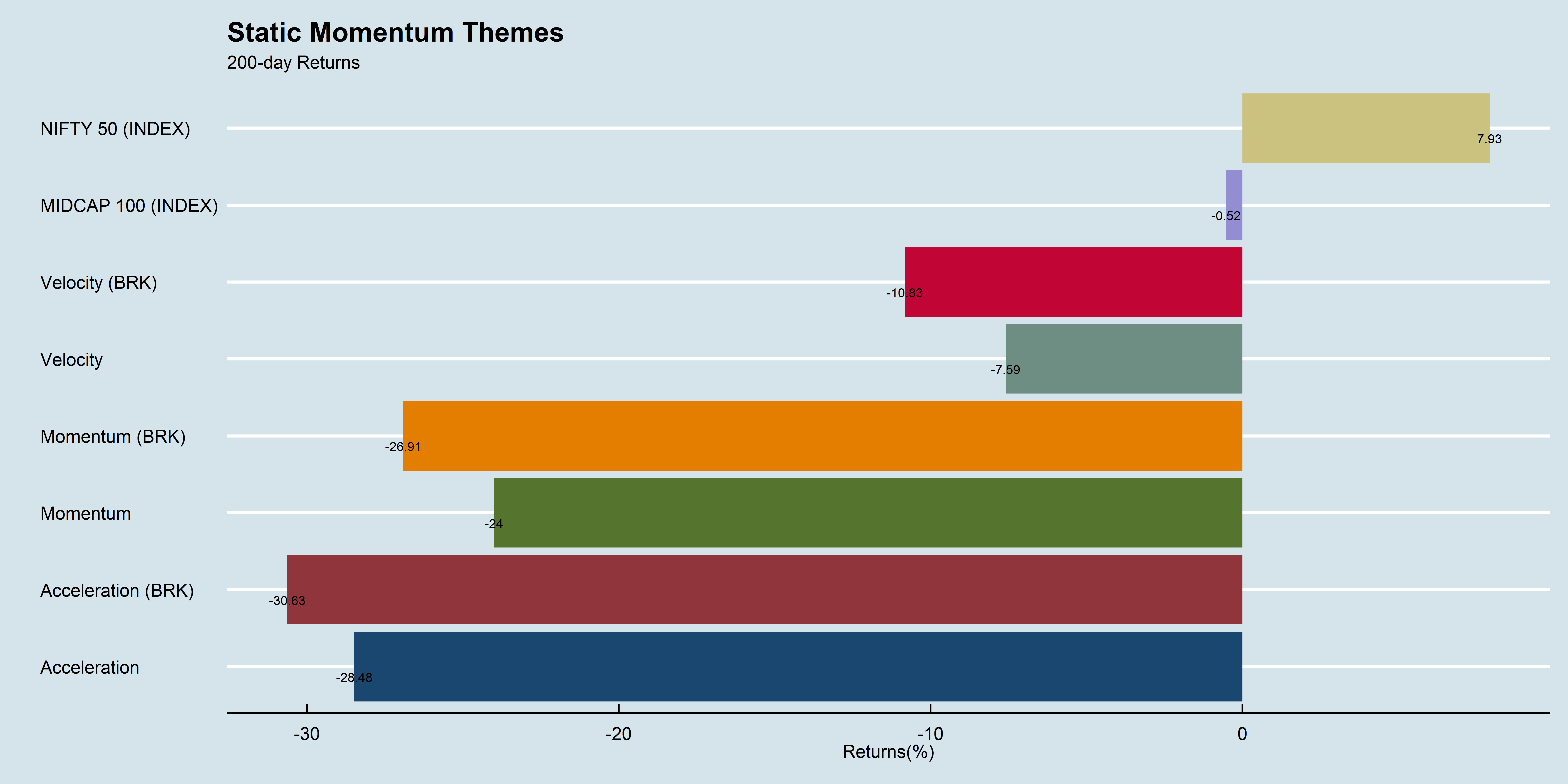 Static Momentum Themes 200-day performance