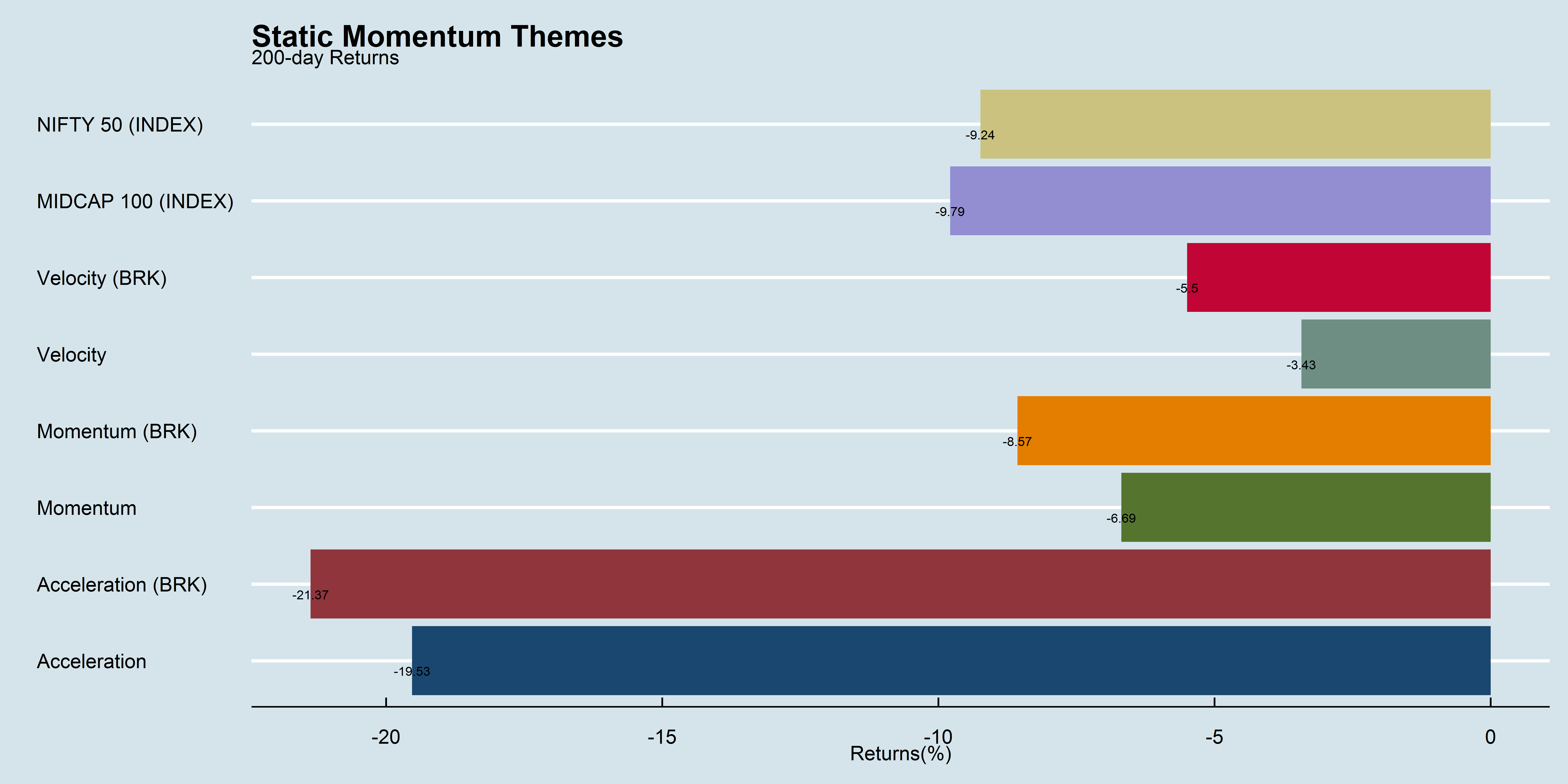 Static Momentum Themes 200-day performance