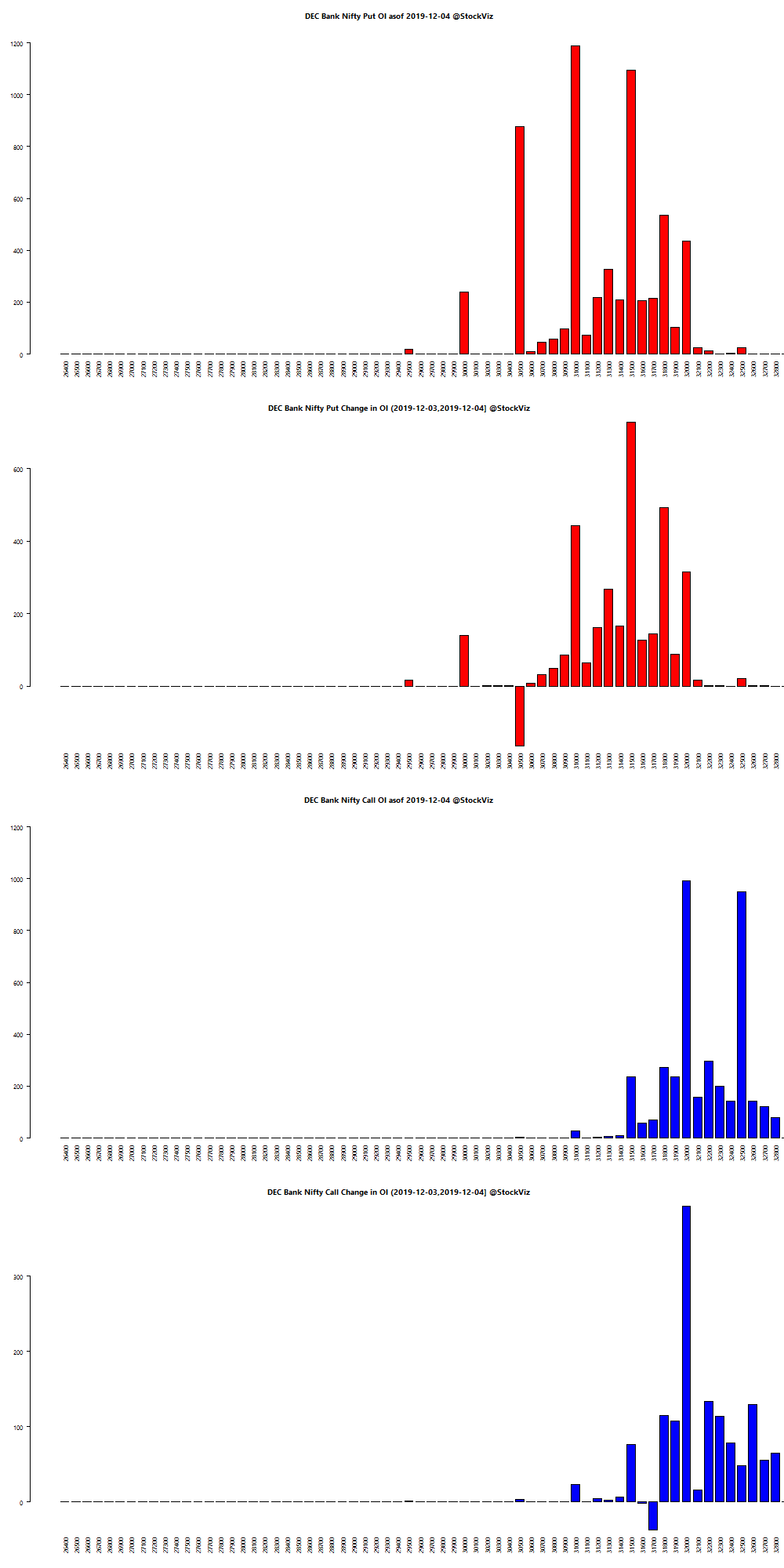 DEC BANKNIFTY OI chart