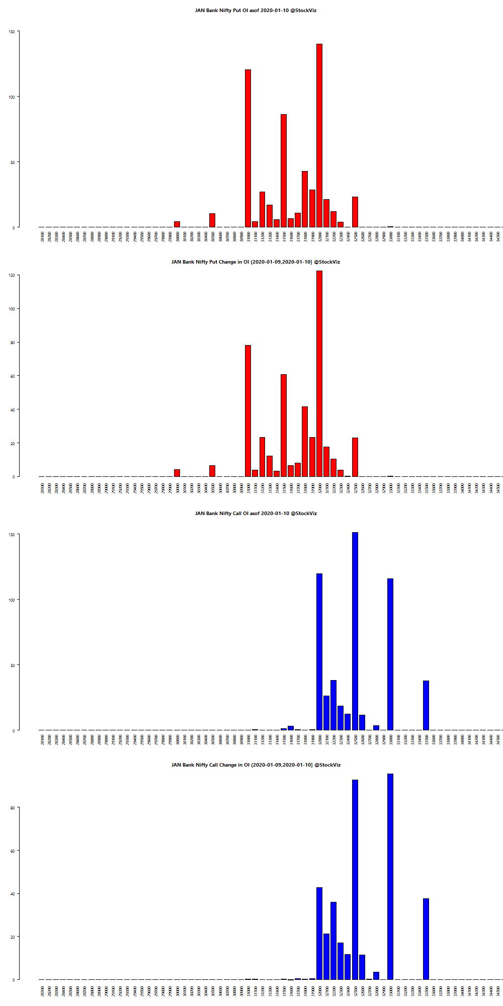 JAN BANKNIFTY OI chart