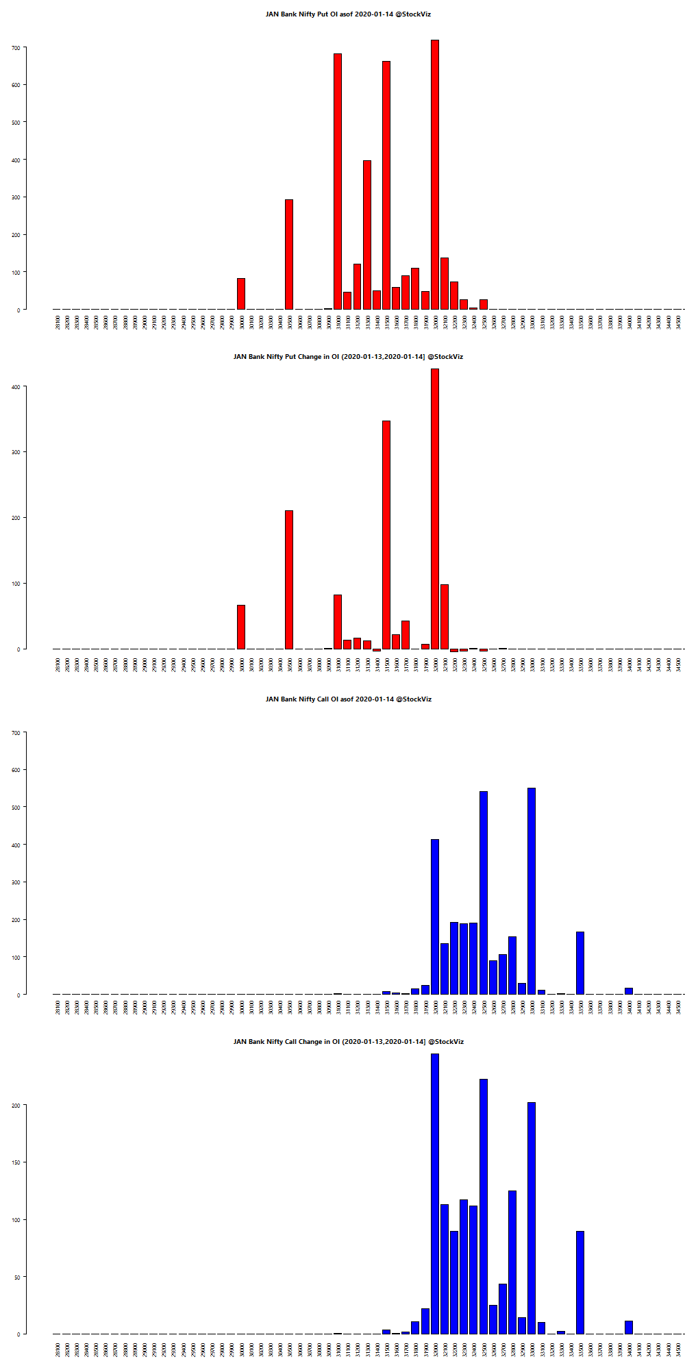JAN BANKNIFTY OI chart