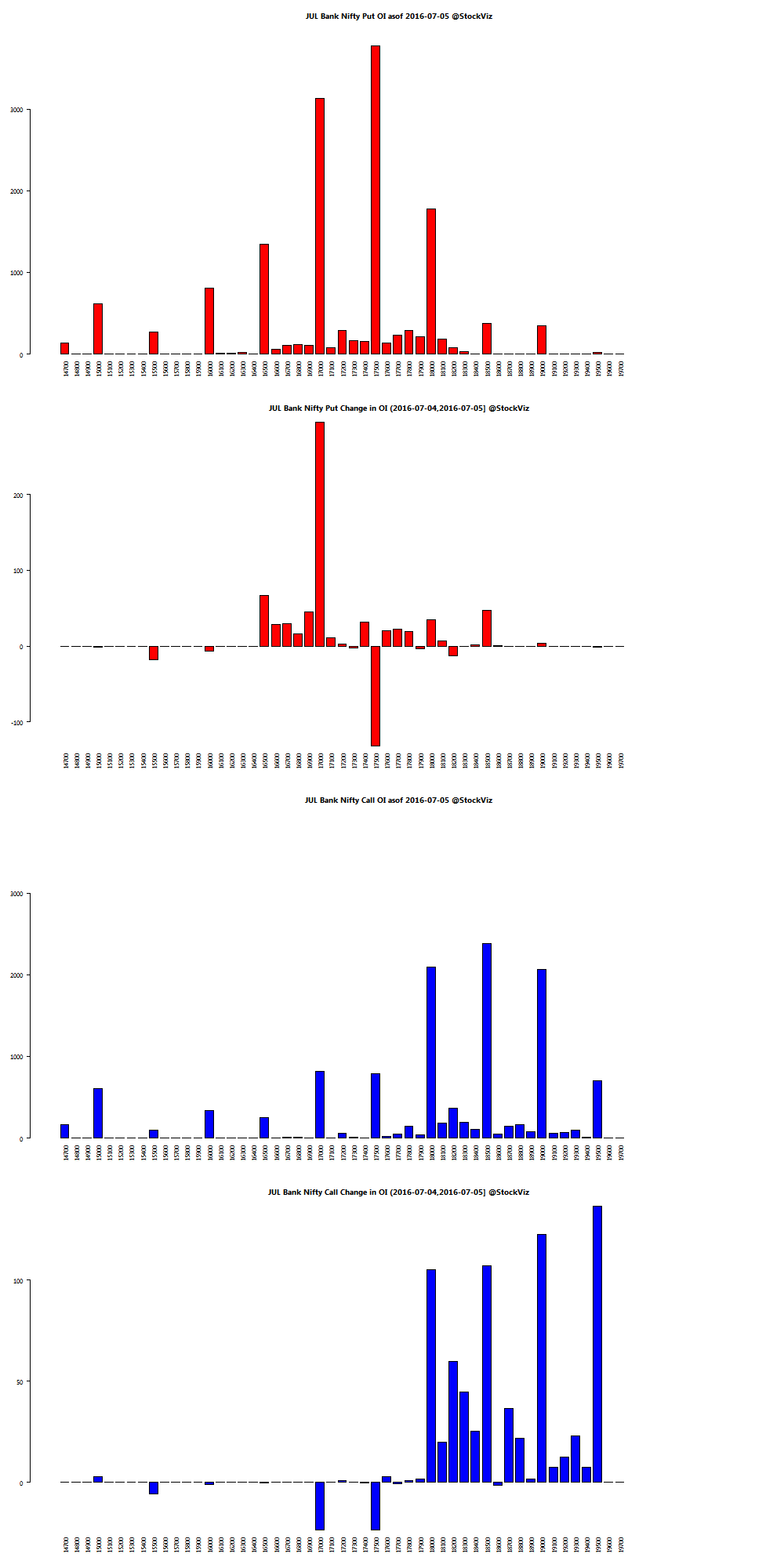 Stock options highest open interest