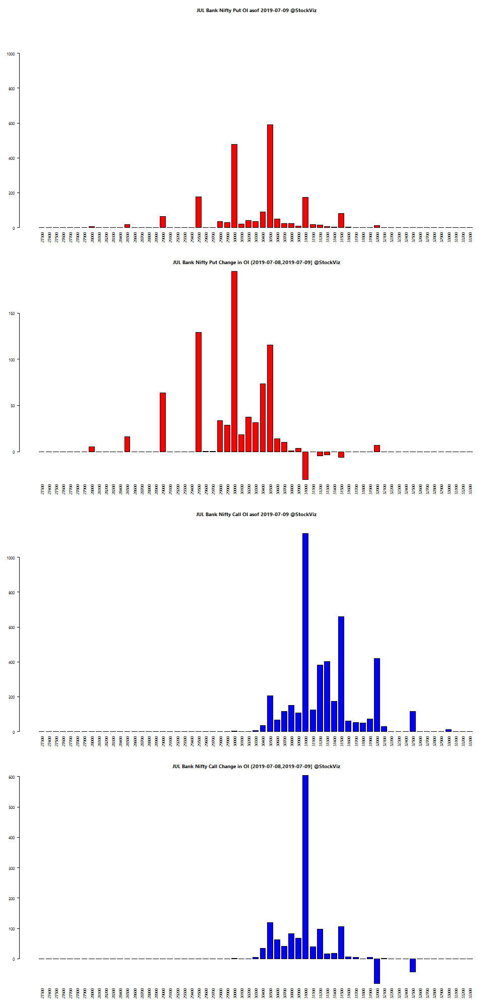 JUL BANKNIFTY OI chart
