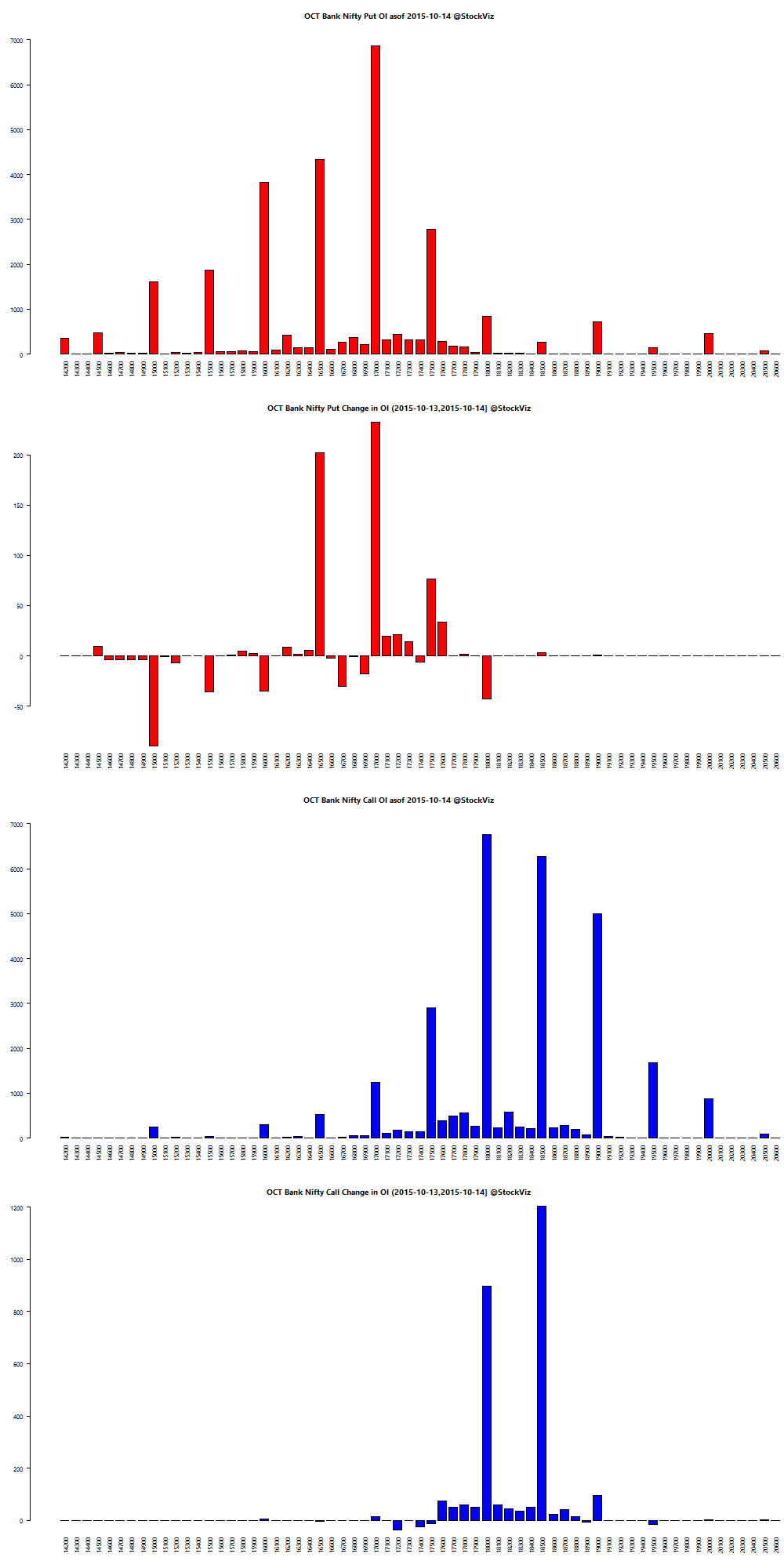 OCT BANKNIFTY OI chart