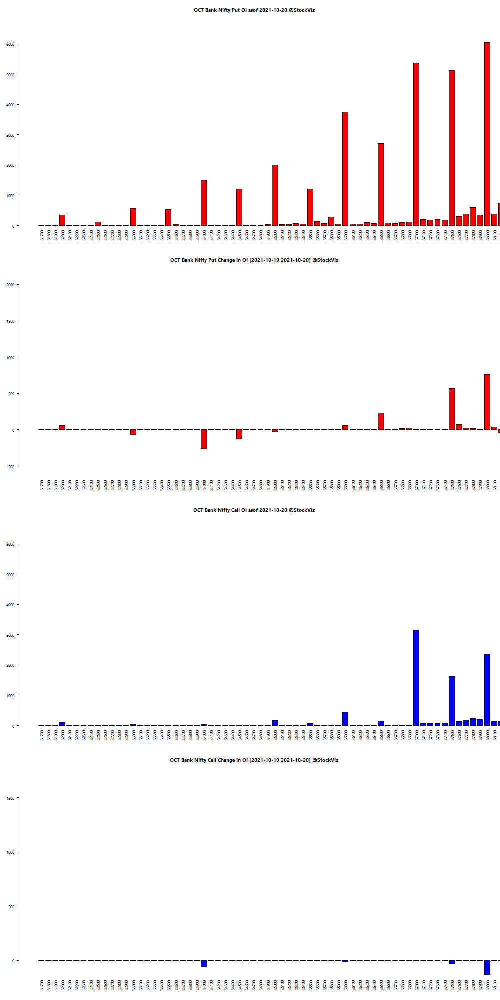 OCT BANKNIFTY OI chart