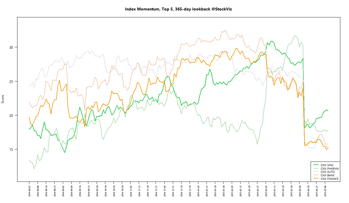 index momentum best 365 2015-05-08 png