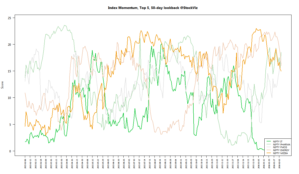 index momentum best 50 2016-02-05 png