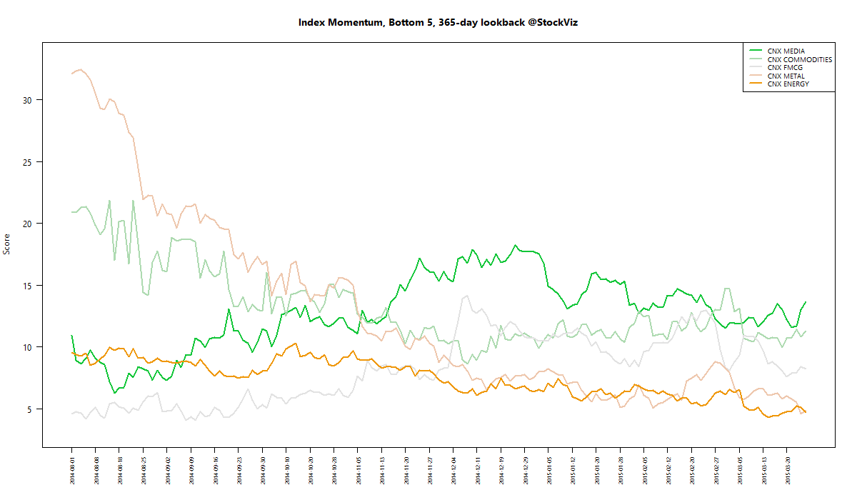 index momentum worst 365 2015-03-27 png
