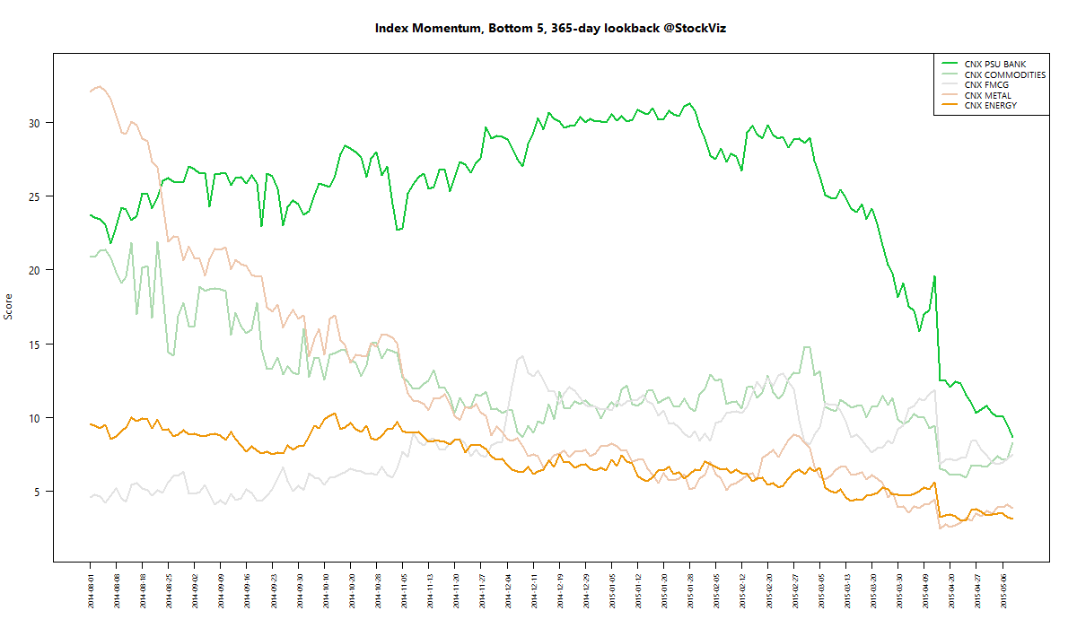 index momentum worst 365 2015-05-08 png