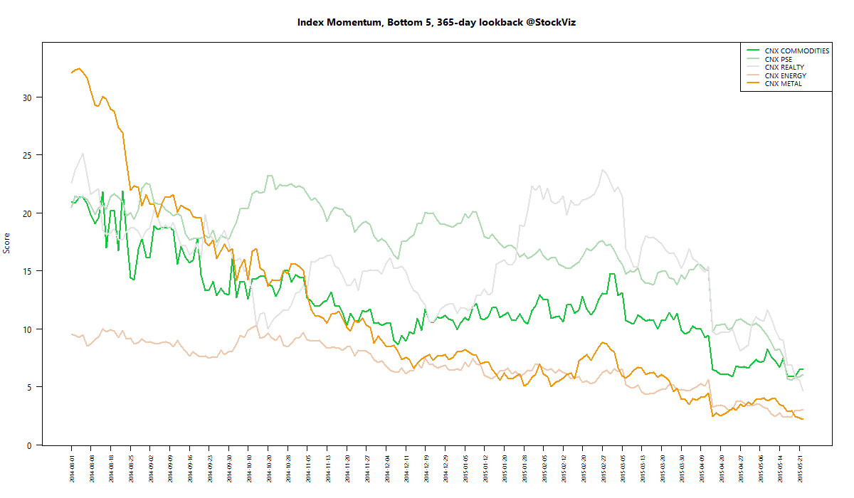 index momentum worst 365 2015-05-22 png