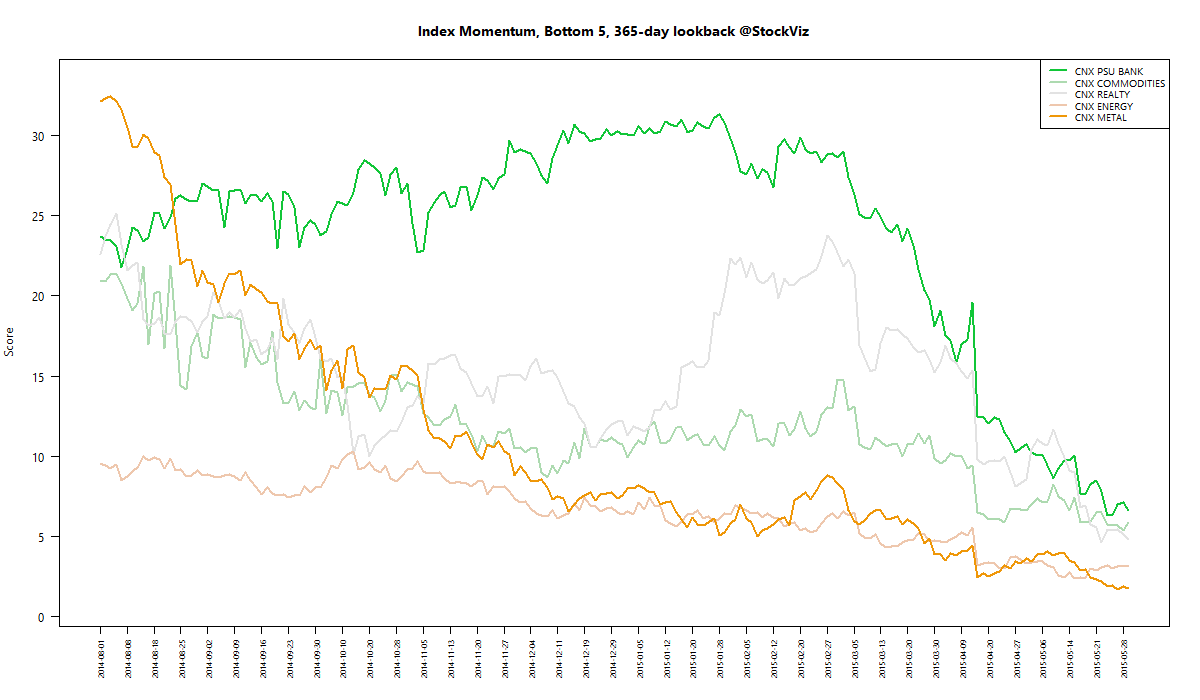 index momentum worst 365 2015-05-29 png