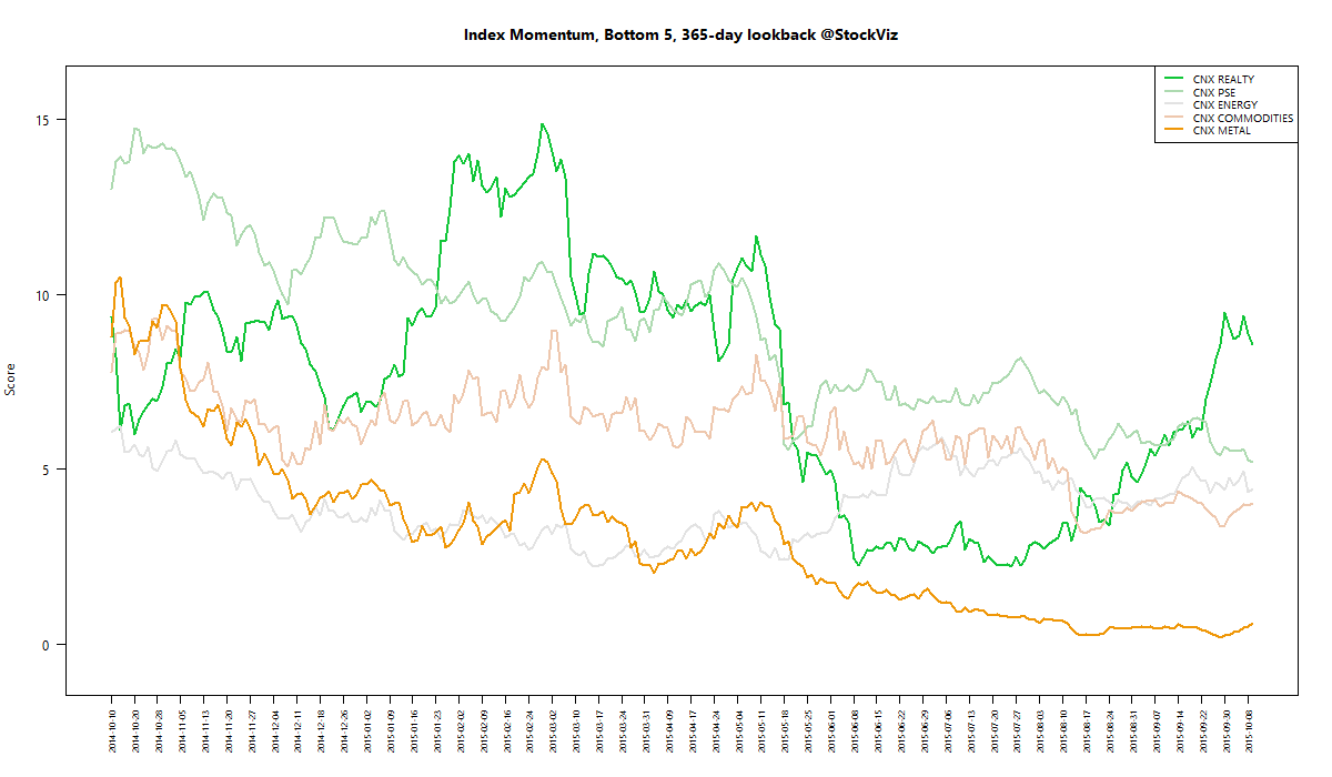 index momentum worst 365 2015-10-09 png