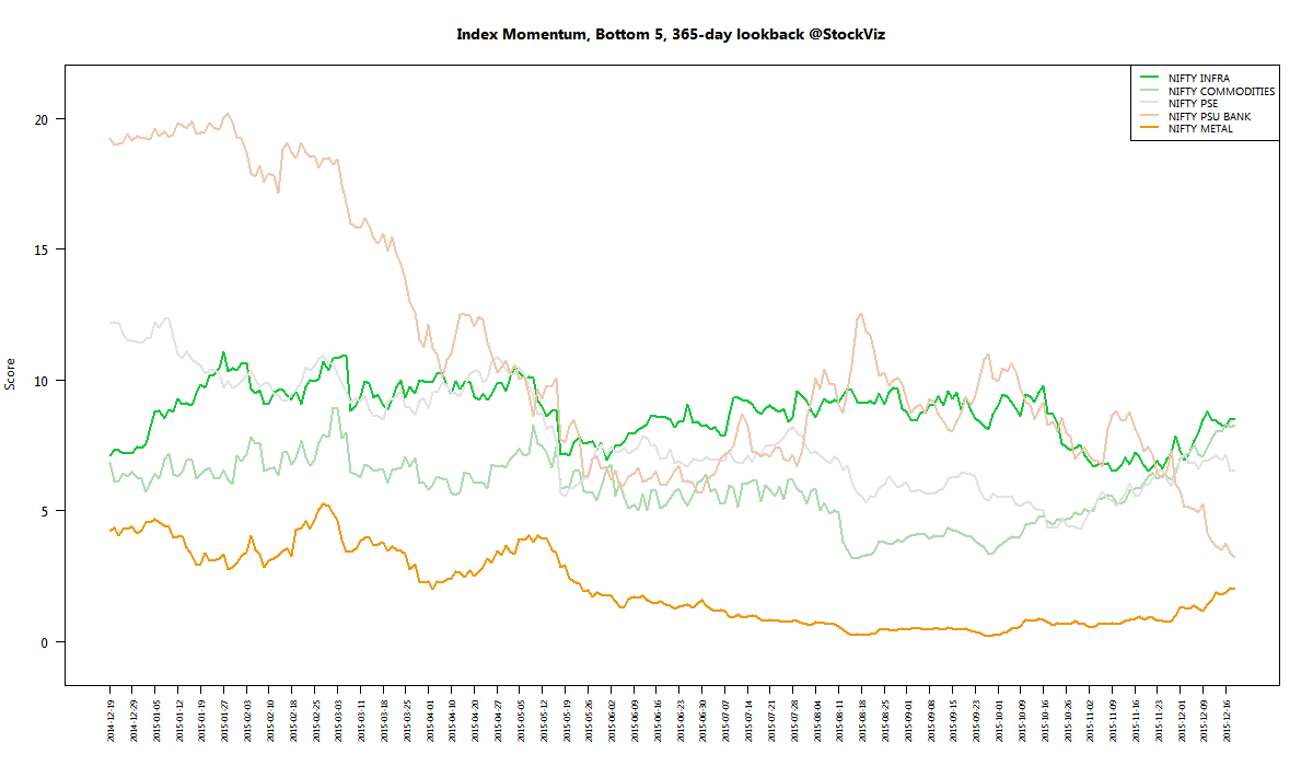 index momentum worst 365 2015-12-18 png