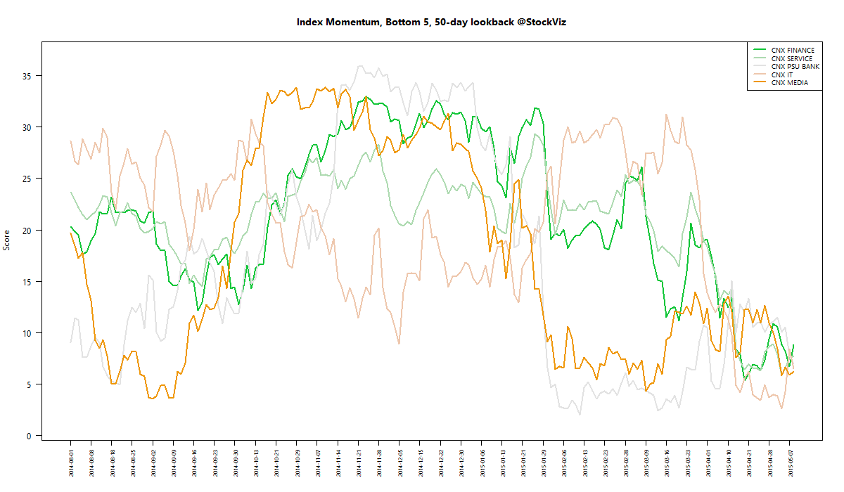 index momentum worst 50 2015-05-08 png