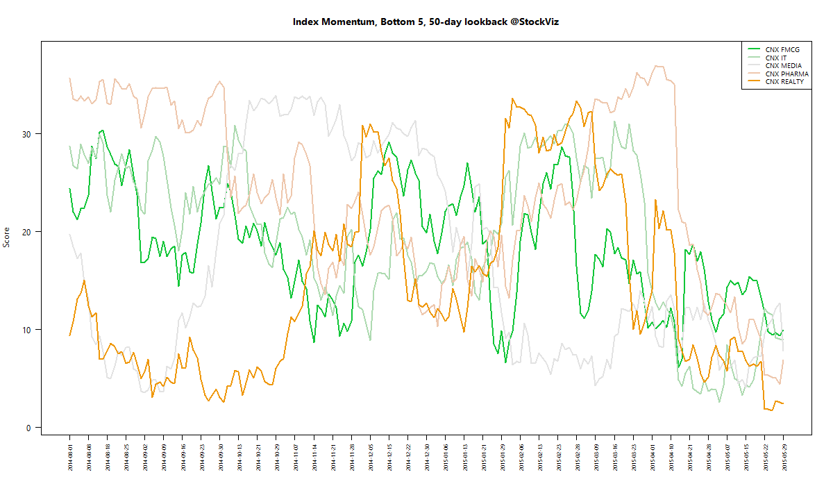 index momentum worst 50 2015-05-29 png