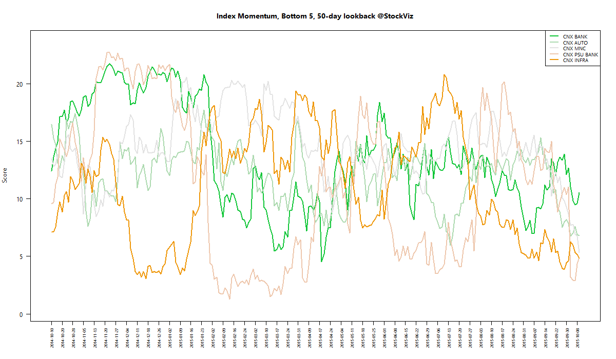 index momentum worst 50 2015-10-09 png
