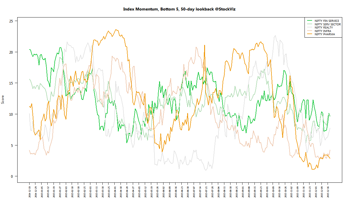 index momentum worst 50 2015-12-18 png