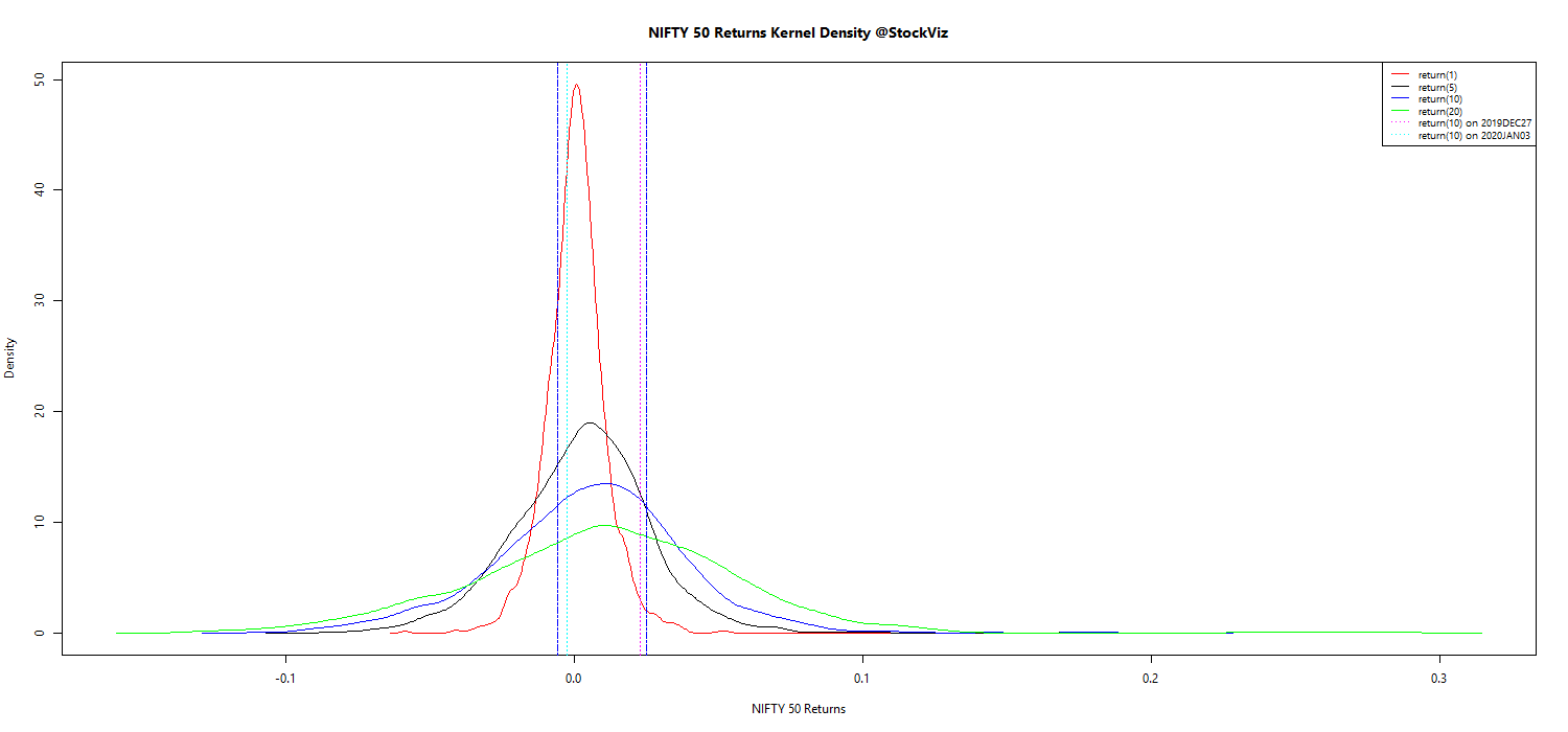 NIFTY 50 kernel density plot