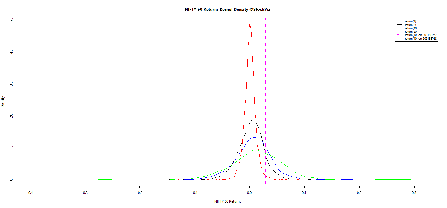 NIFTY 50 kernel density plot