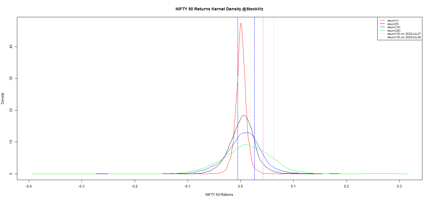 NIFTY 50 kernel density plot