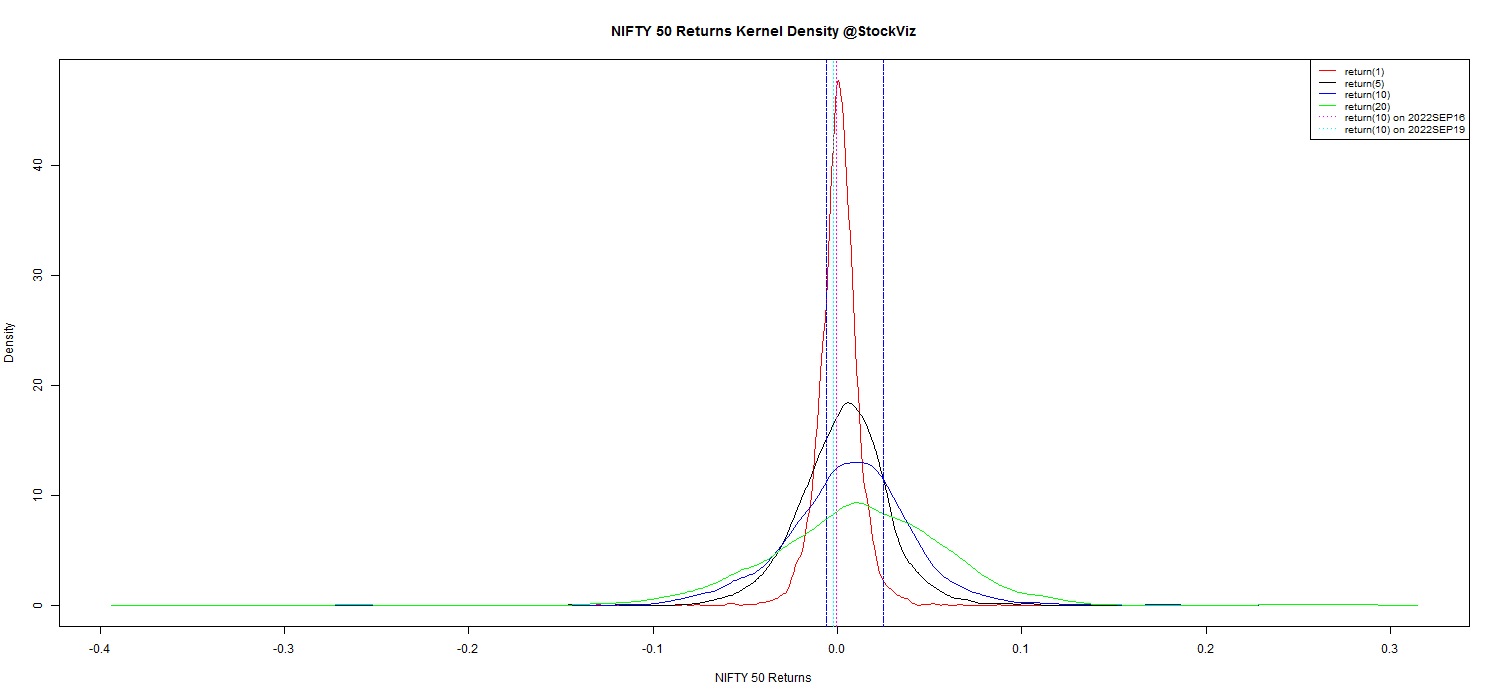NIFTY 50 kernel density plot