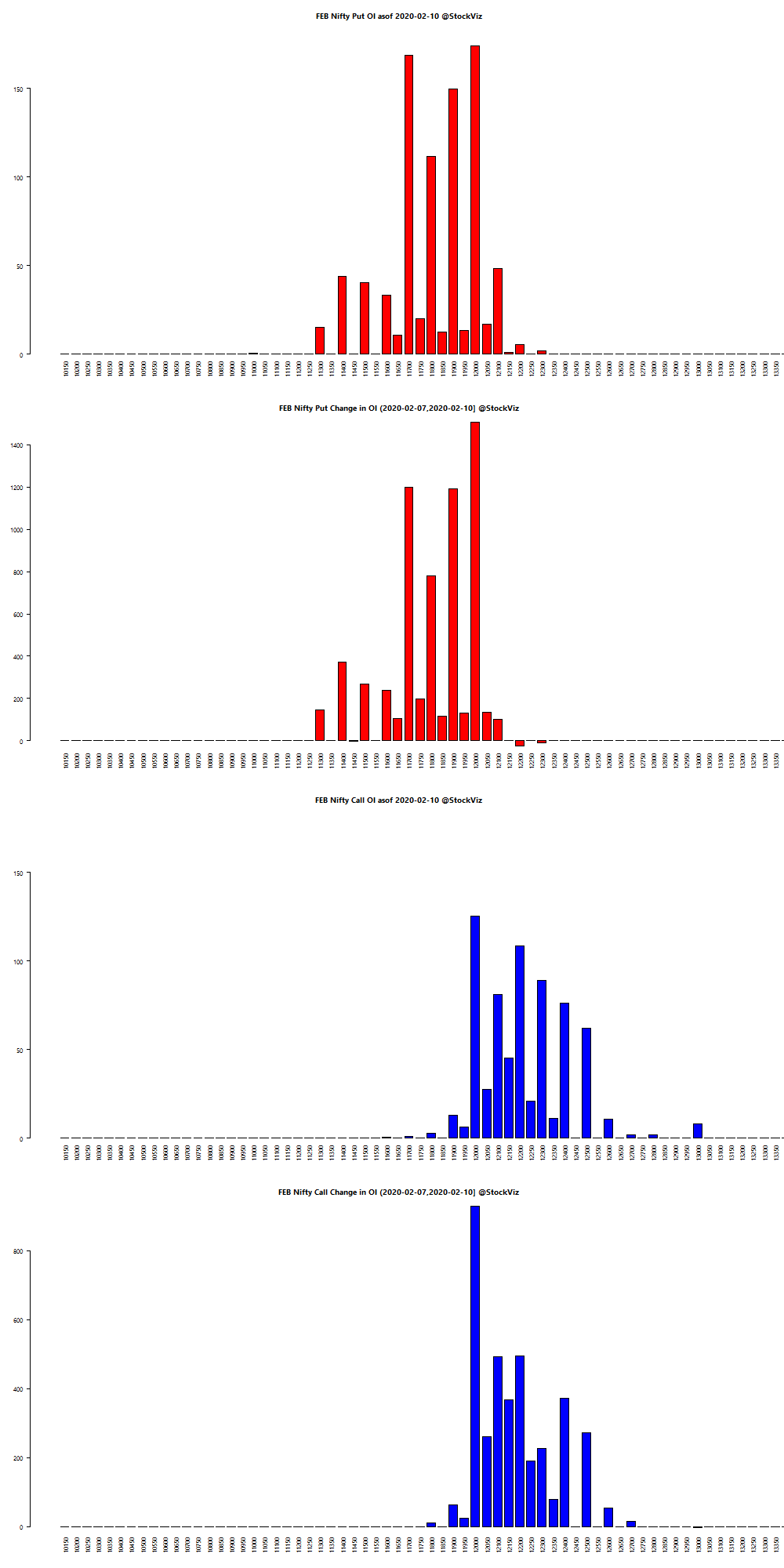 FEB NIFTY OI chart