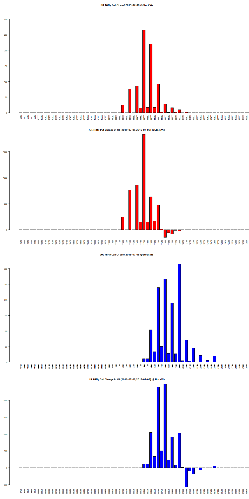 JUL NIFTY OI chart