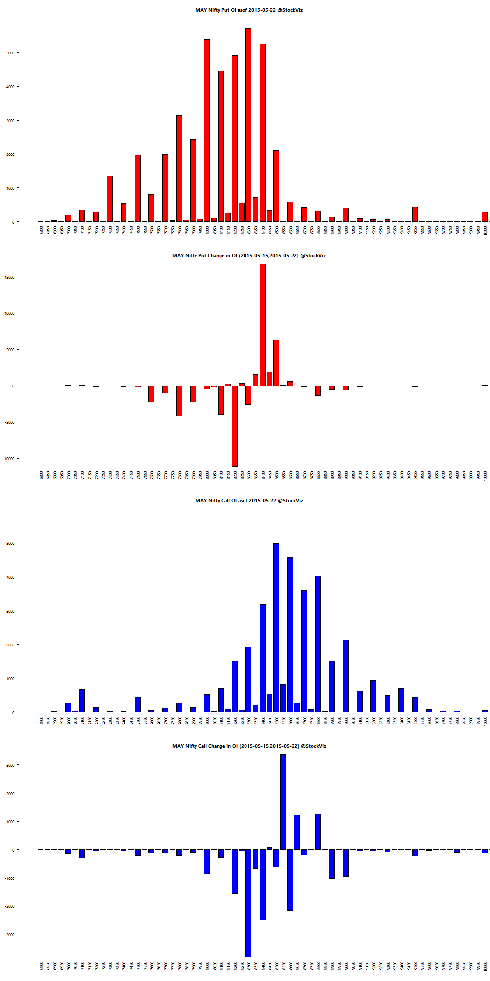 MAY NIFTY OI chart