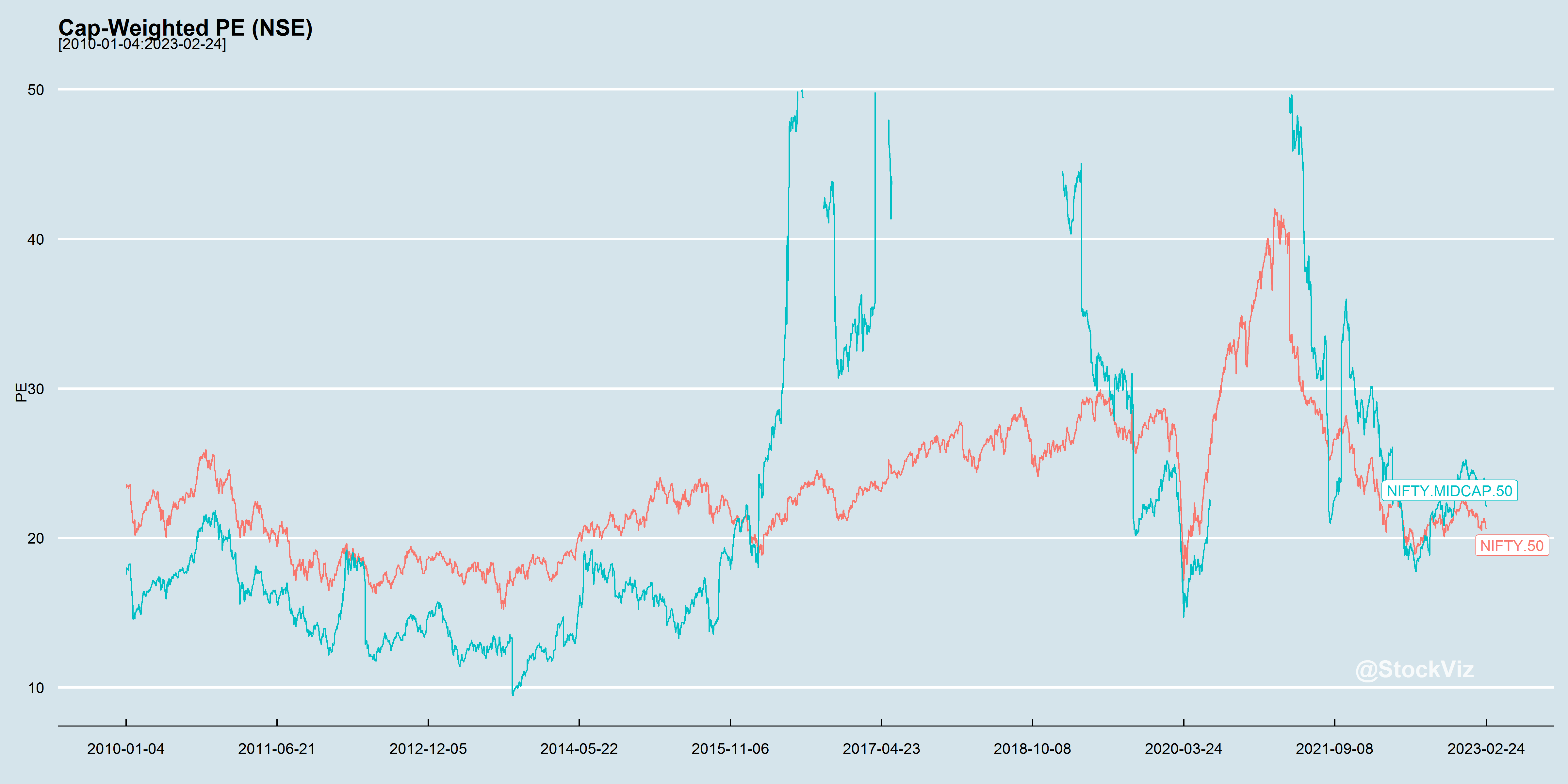 Cap-Weighted PE chart
