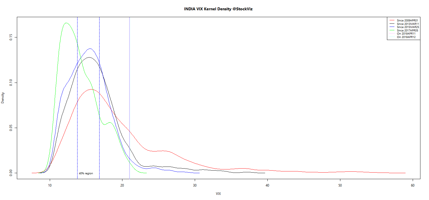 VIX kernel density plot