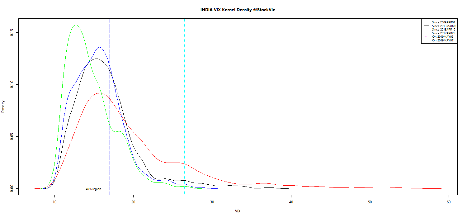 VIX kernel density plot