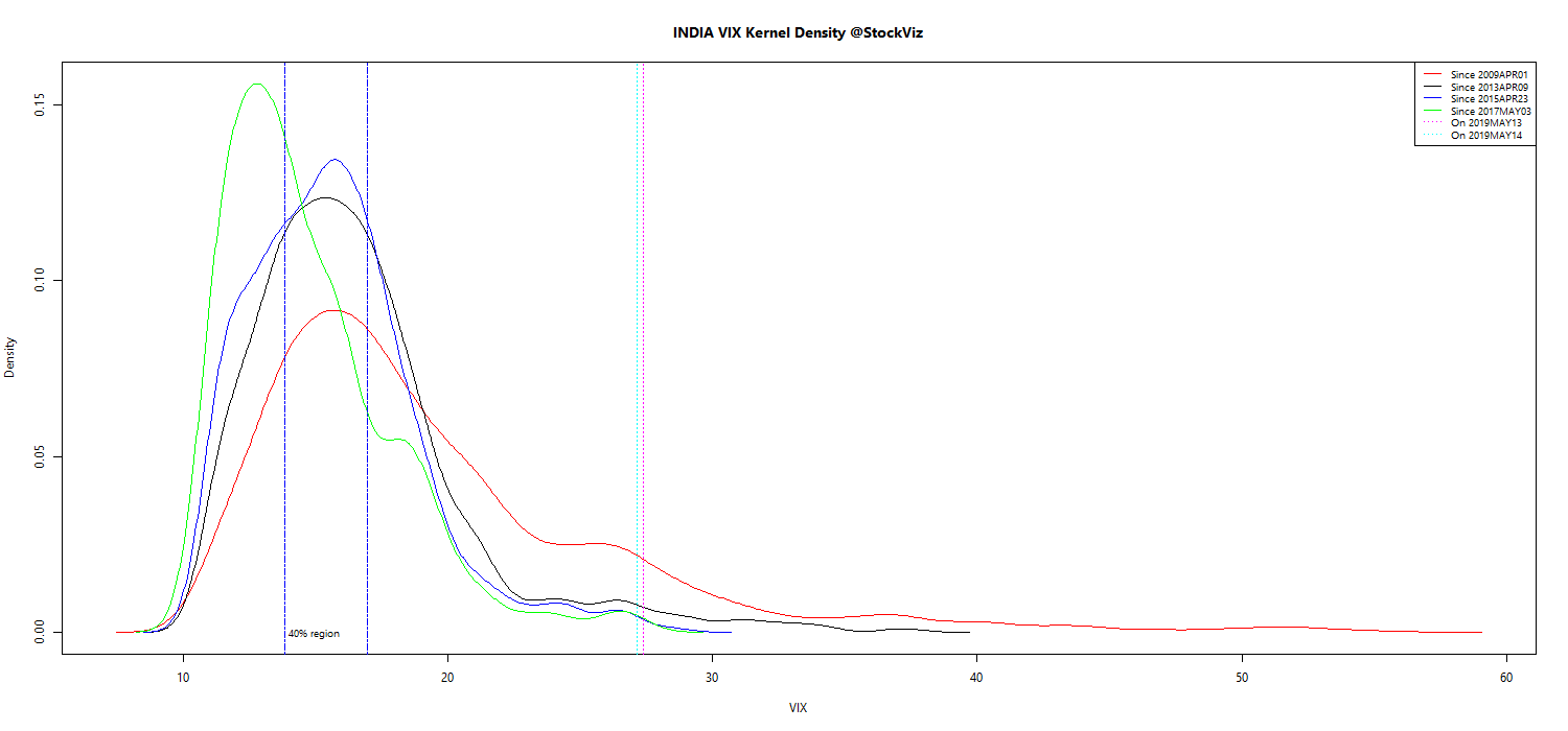 VIX kernel density plot