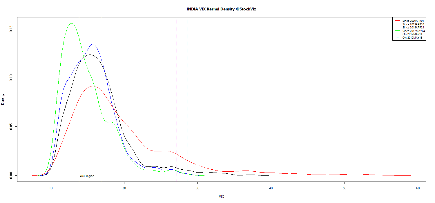 VIX kernel density plot