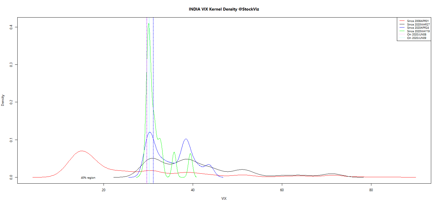 VIX kernel density plot