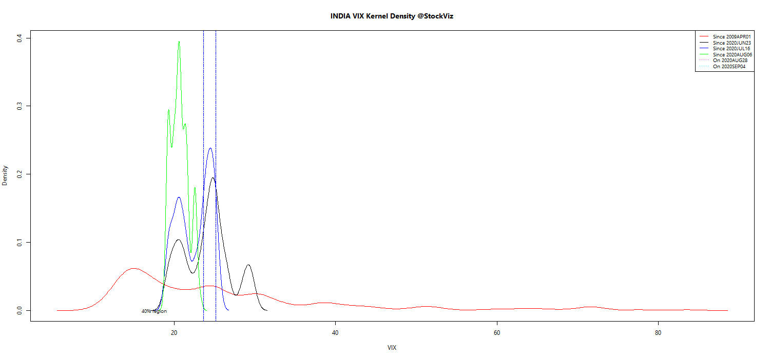 VIX kernel density plot