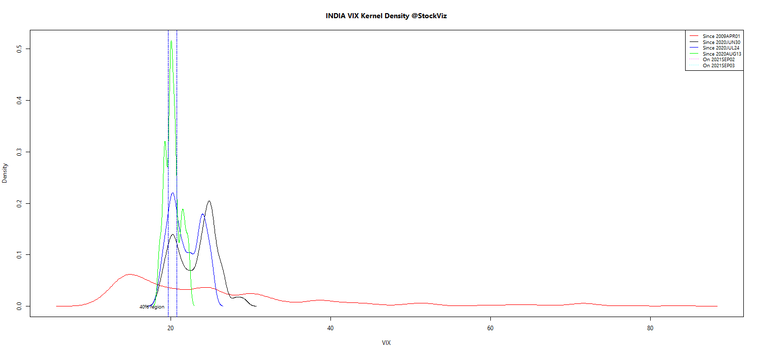 VIX kernel density plot