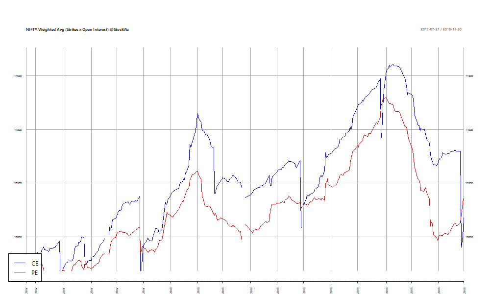 NIFTY Weighted Avg. Open Interest chart