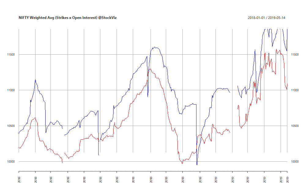 NIFTY Weighted Avg. Open Interest chart
