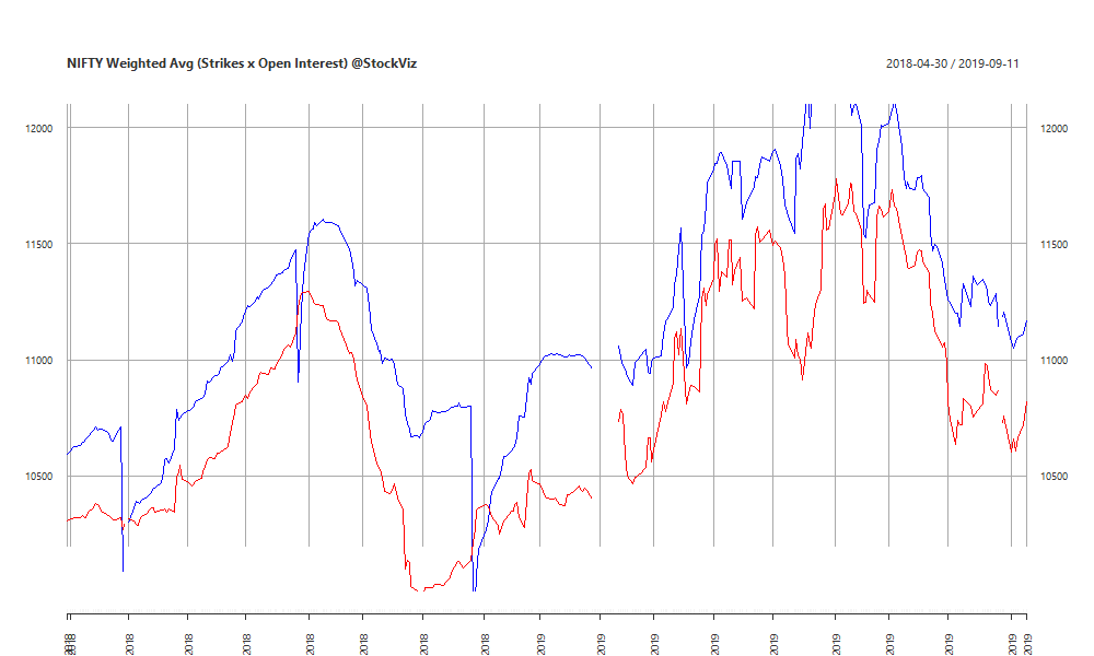 NIFTY Weighted Avg. Open Interest chart