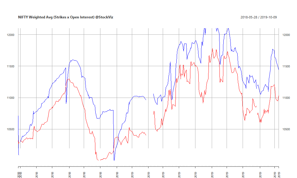NIFTY Weighted Avg. Open Interest chart