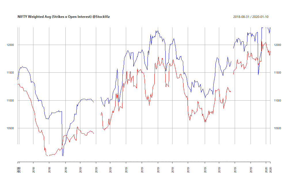 NIFTY Weighted Avg. Open Interest chart
