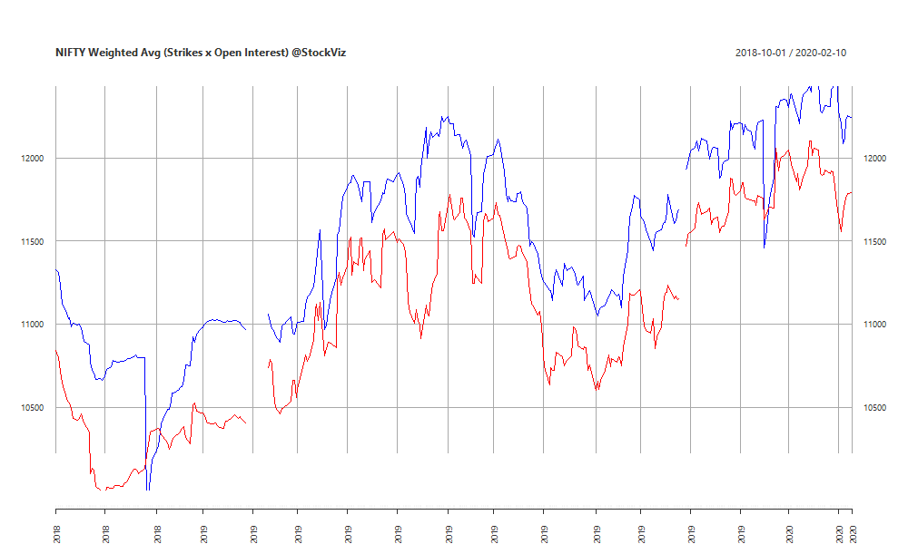 NIFTY Weighted Avg. Open Interest chart