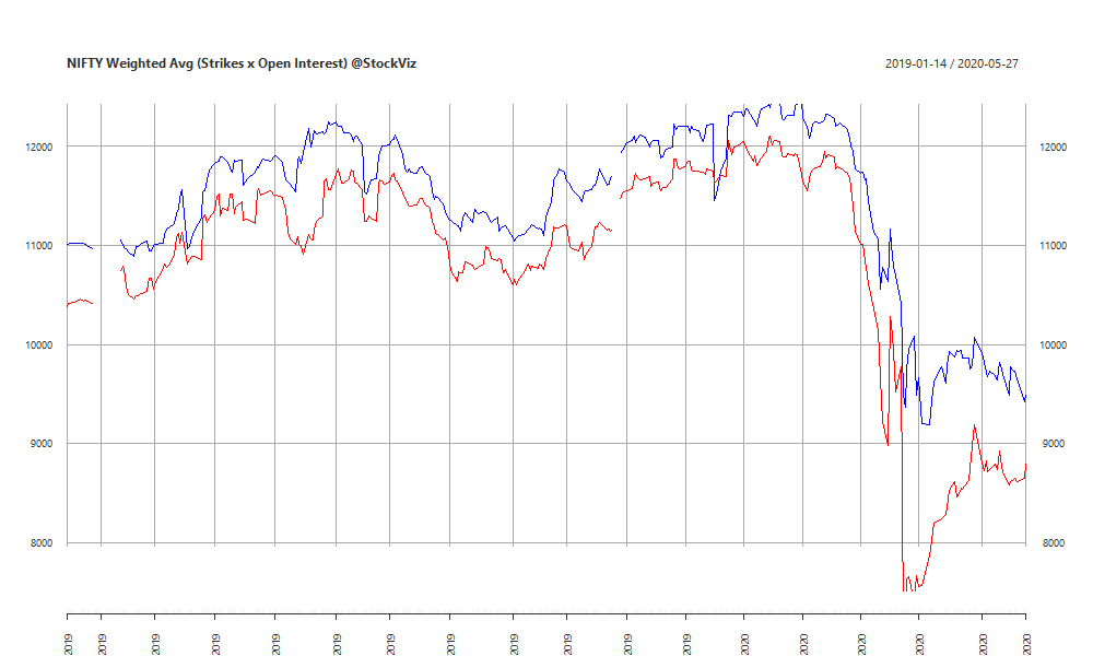 NIFTY Weighted Avg. Open Interest chart