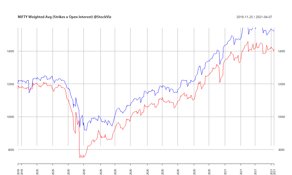 NIFTY Weighted Avg. Open Interest chart