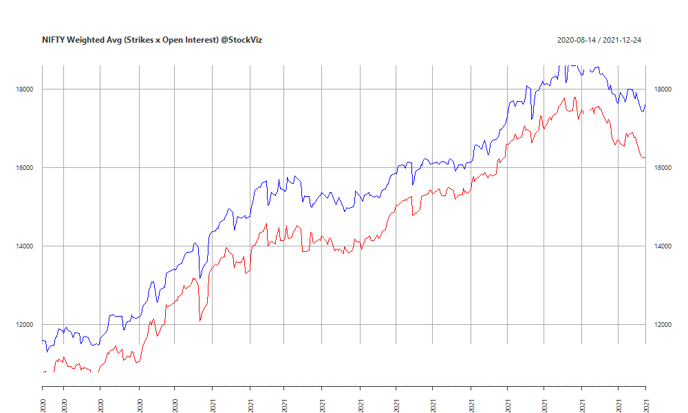 NIFTY Weighted Avg. Open Interest chart